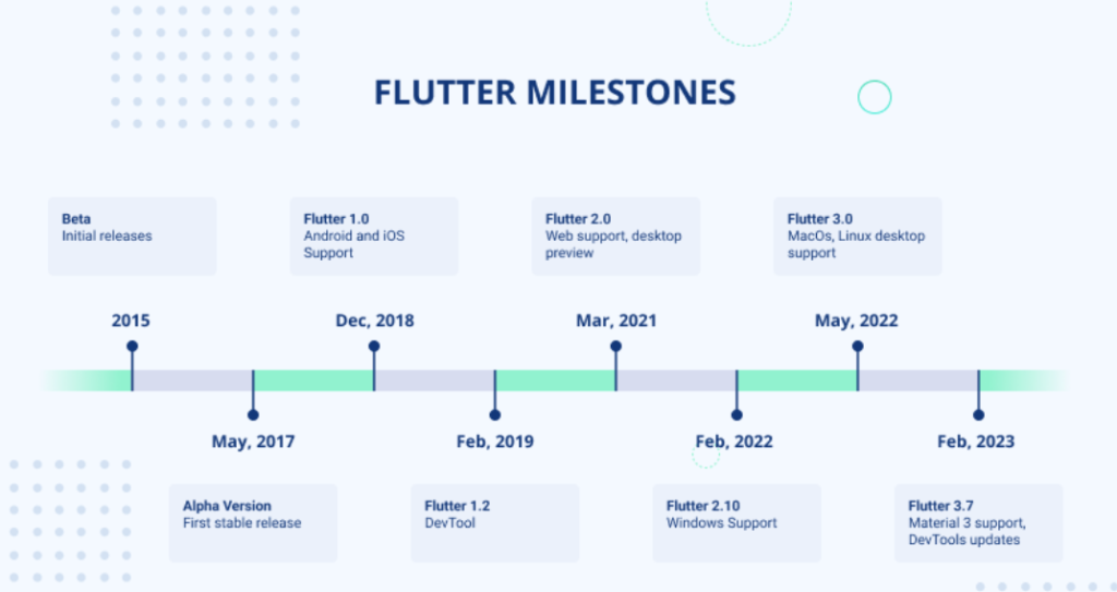 demand of flutter developers