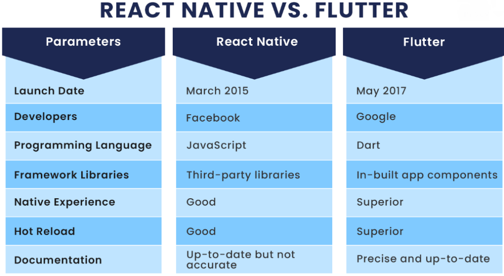 comparison between flutter and react native