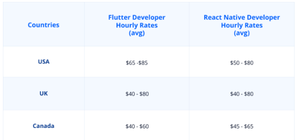 react native and flutter developer hourly rates