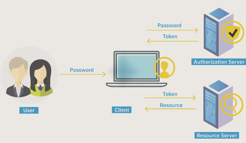 authentication and authorization in node js
