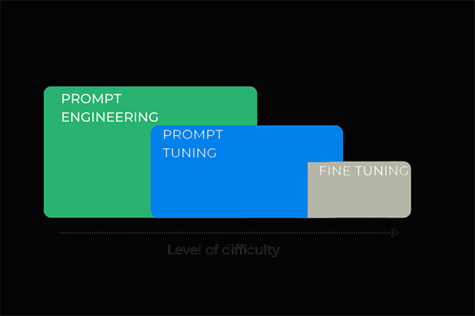 Fine-Tuning vs. Prompt Tuning vs. Prompt Engineering