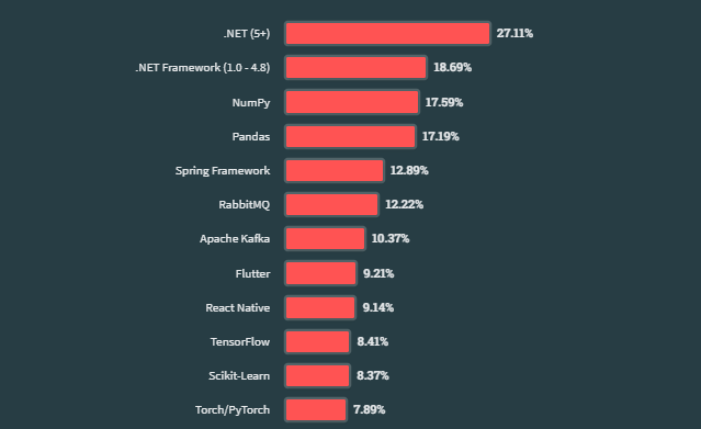 flutter vs react native graph