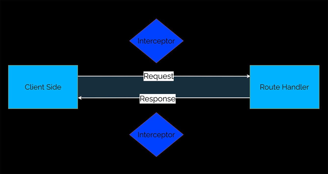 nestJS interceptors